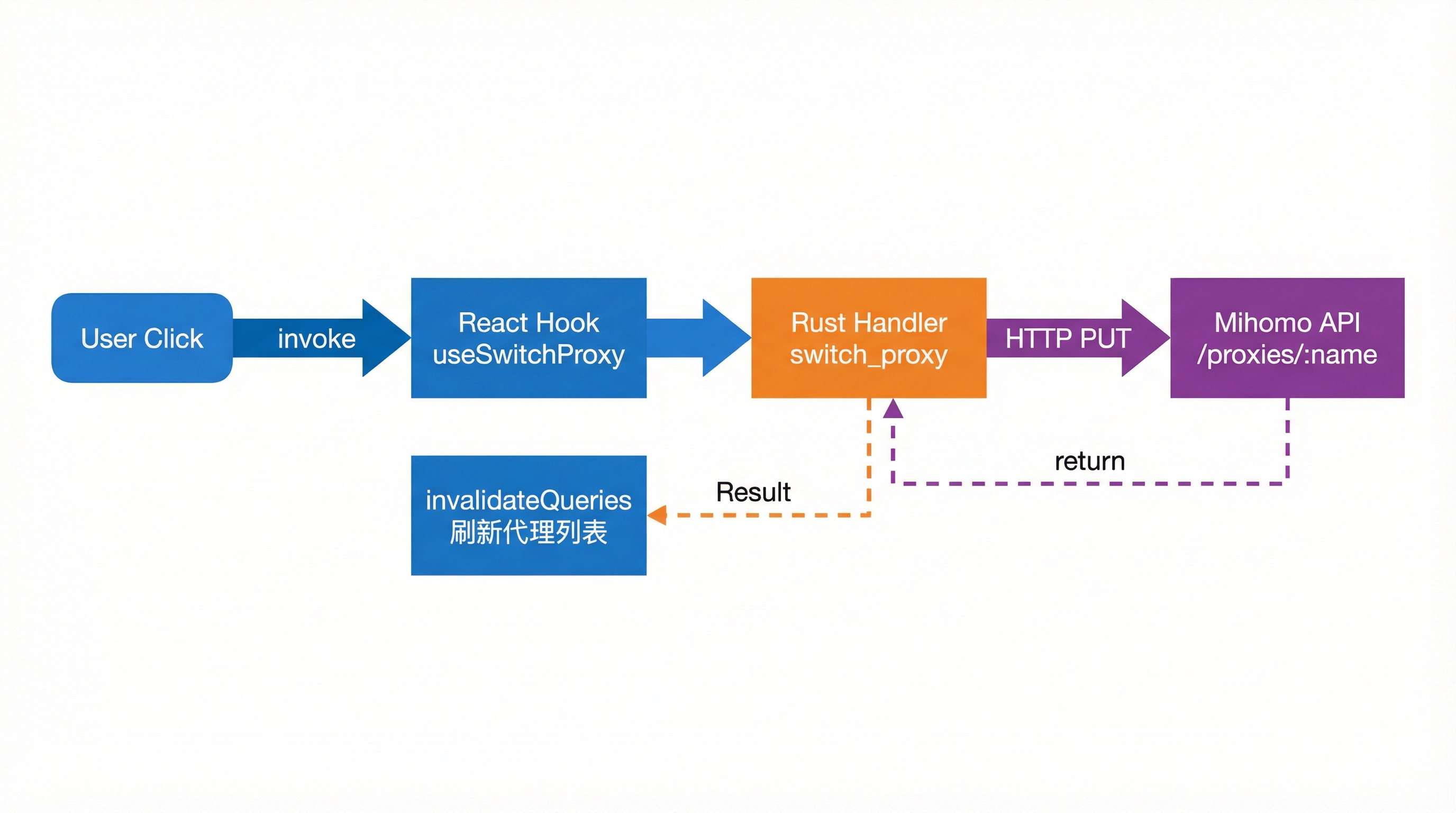 代理切换数据流
