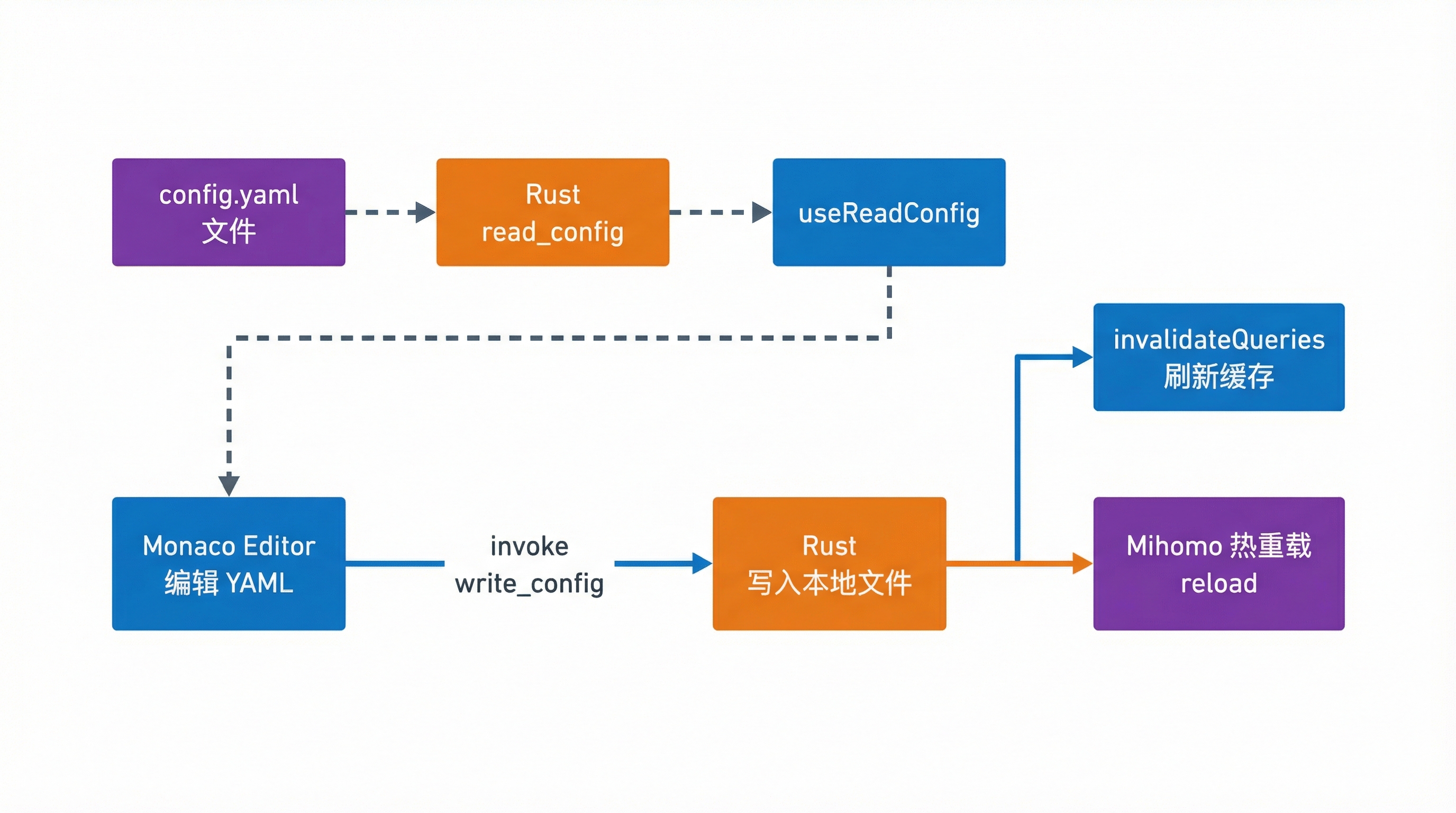 配置编辑与热重载链路