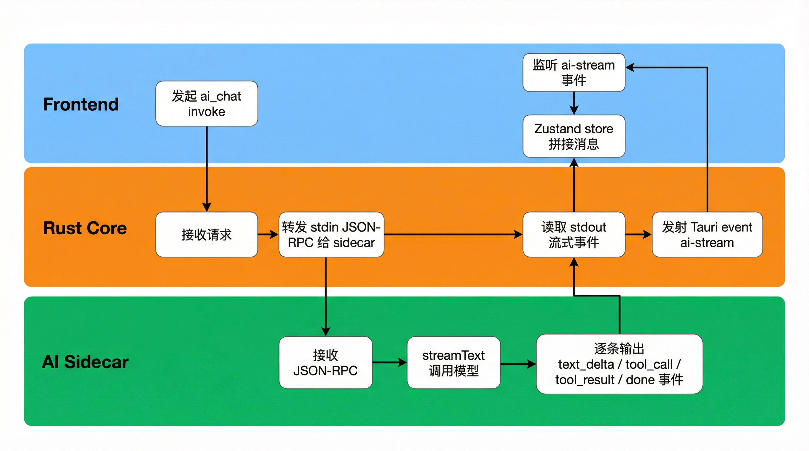 AI 对话与流式事件