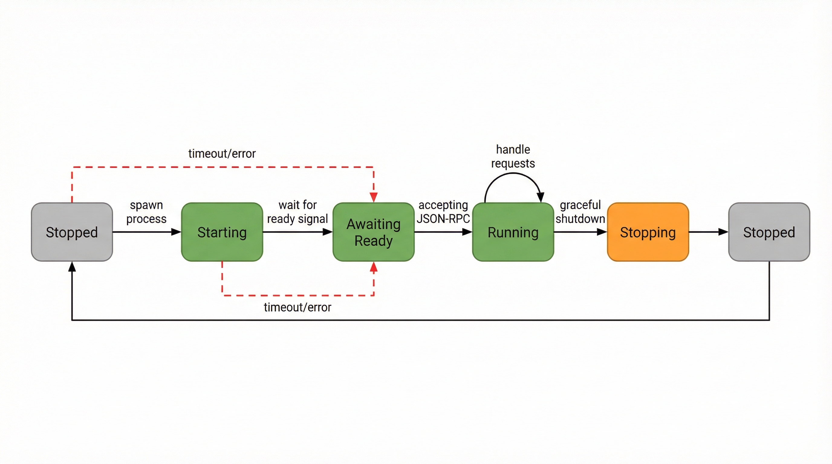 AI Sidecar 生命周期状态机