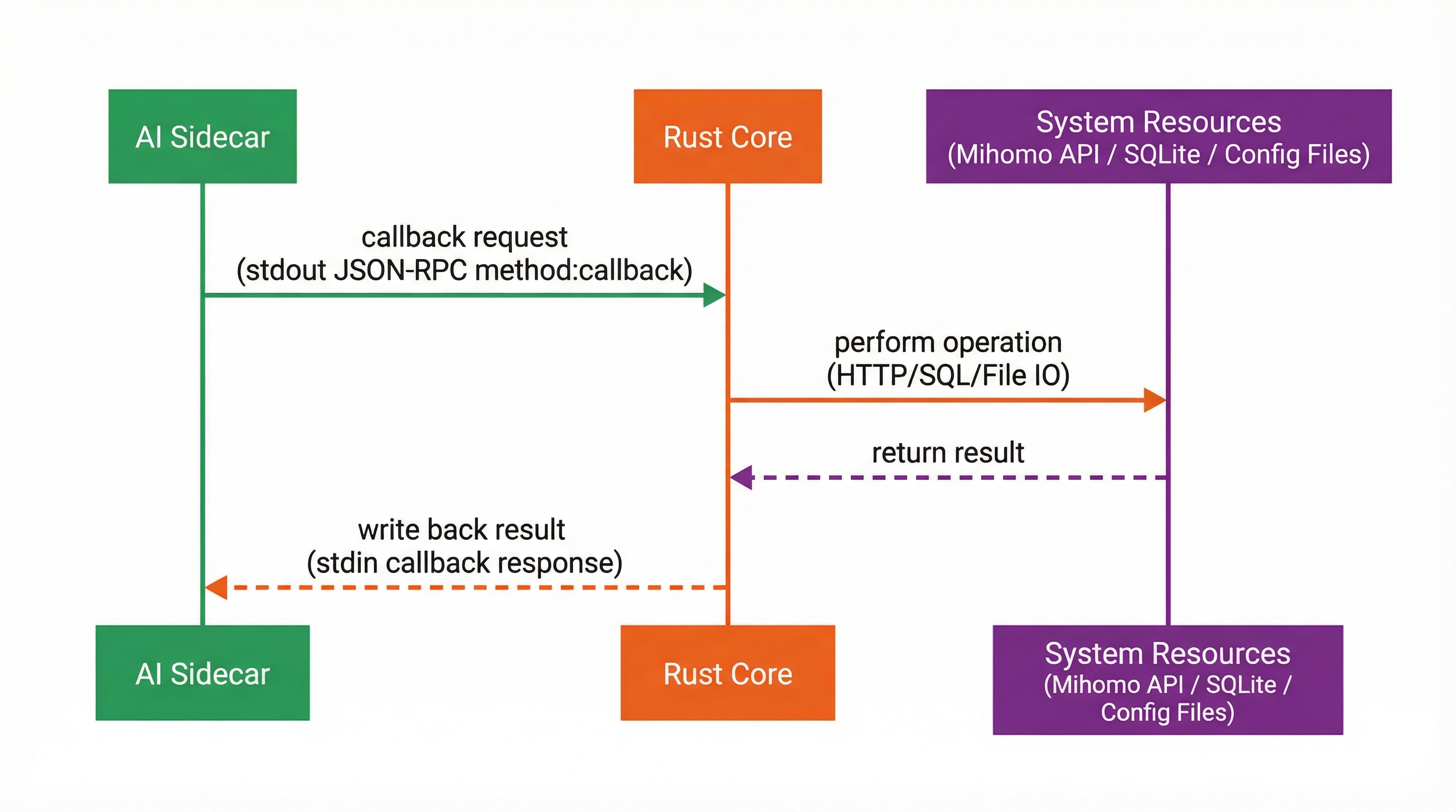 Rust Callback 机制