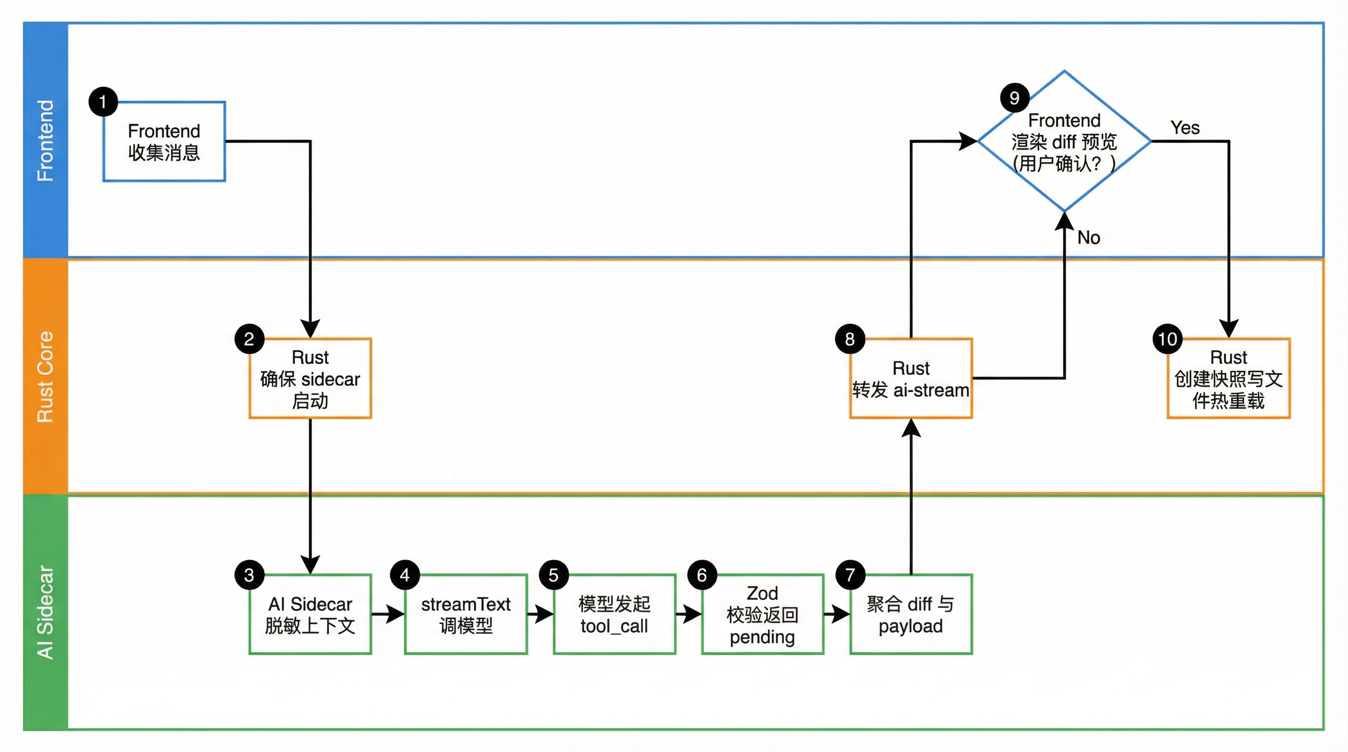 AI 配置修改 10 步工作流