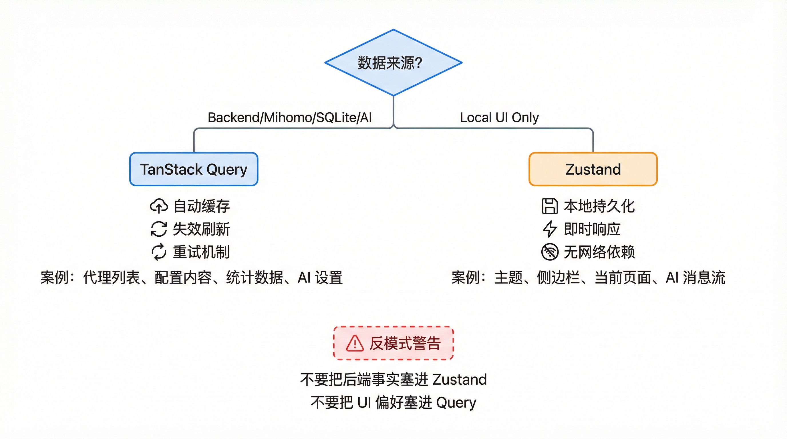状态管理决策树